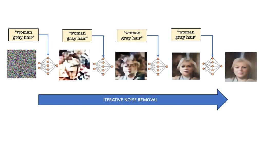 The Core Concept: Text-to-Video = Text-to-Image + Time