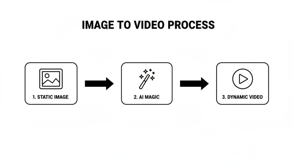 But What About Image-to-Video?