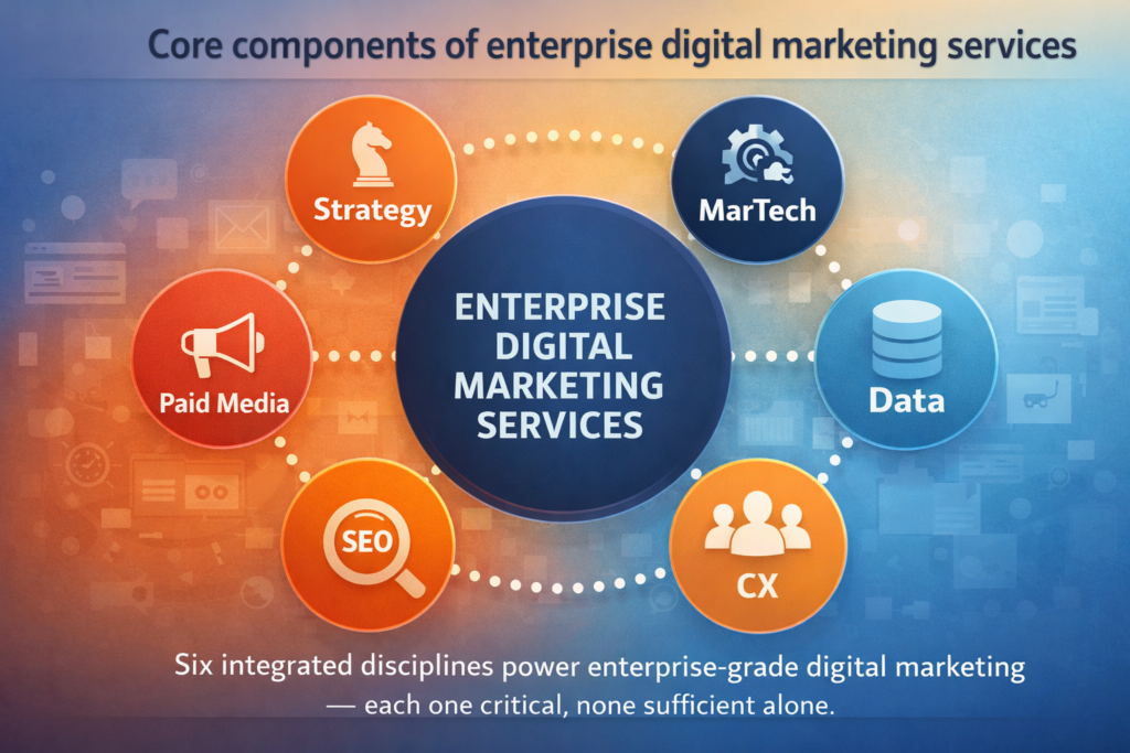 Core components of enterprise digital marketing services — strategy, MarTech, SEO, paid media, data, CX