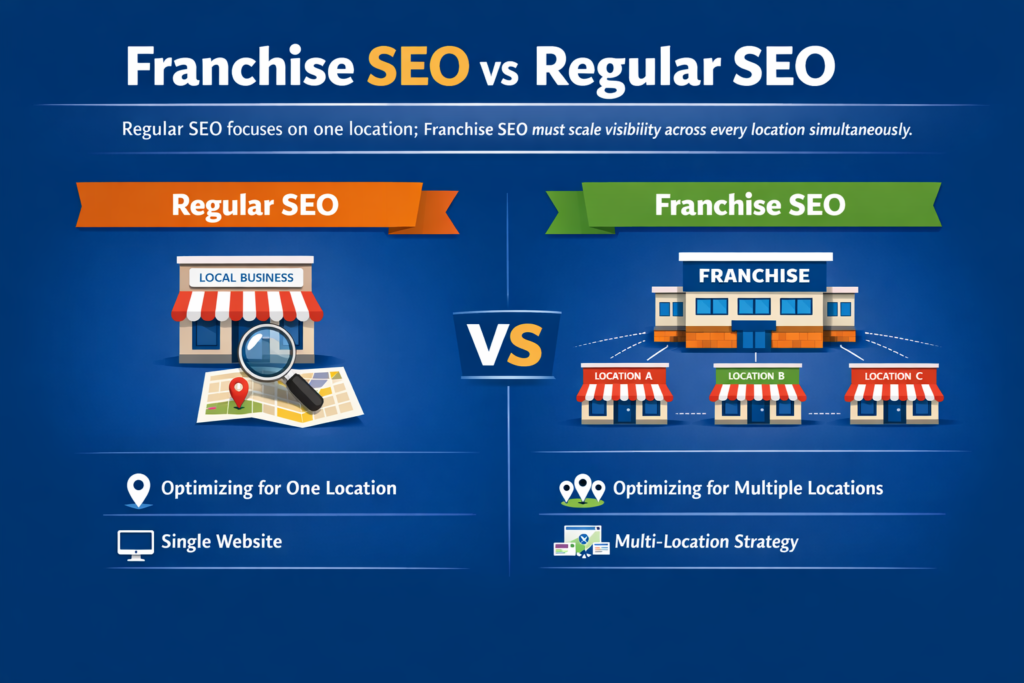 Franchise SEO vs regular SEO comparison diagram