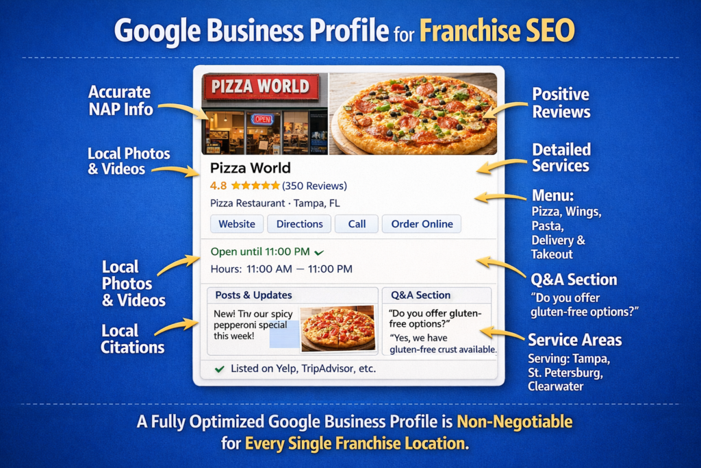 Optimized Google Business Profile for franchise SEO