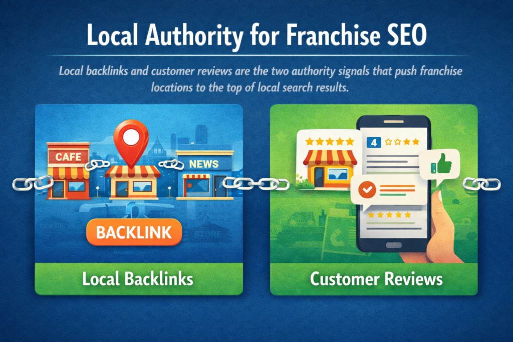 Local links and reviews as franchise SEO authority signals