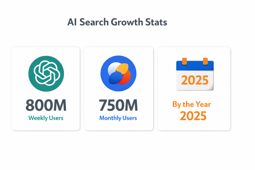 AI search growth statistics — ChatGPT 800M weekly users and Gemini 750M monthly users 2025