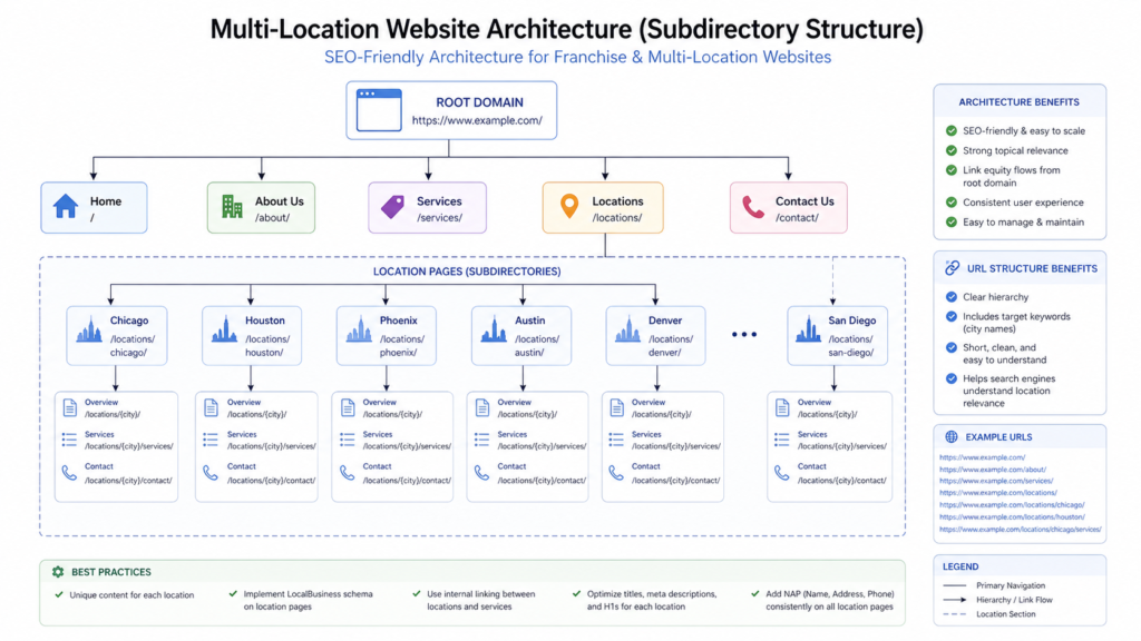 Multi-location website architecture diagram showing subdirectory URL structure for franchise SEO