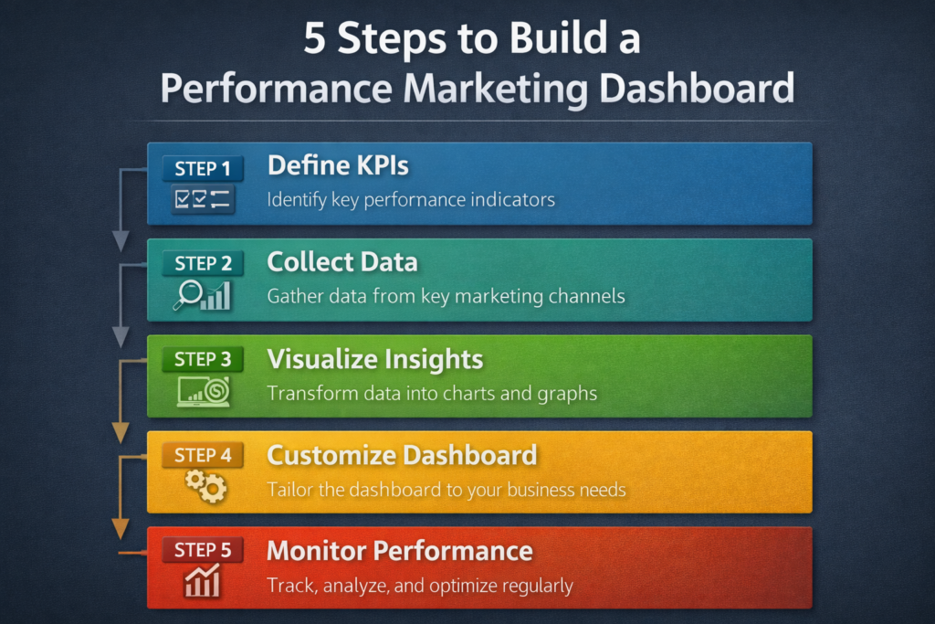 Step-by-step process for building a data-driven marketing analytics dashboard
