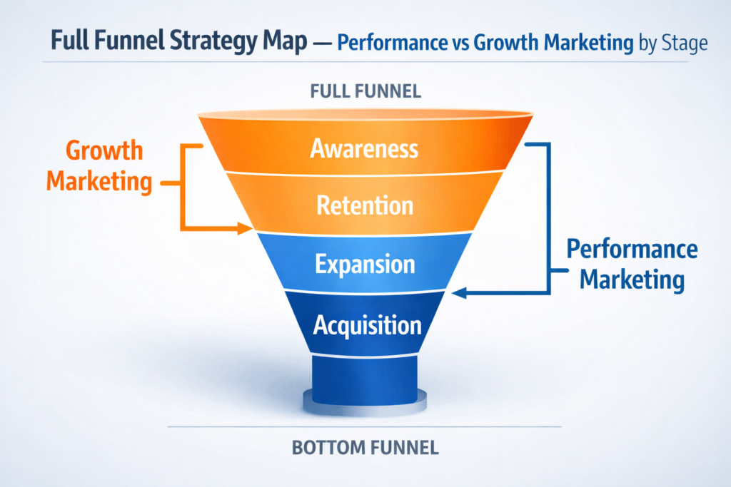 diagram showing full funnel strategy with performance marketing at bottom funnel and growth marketing across awareness retention and expansion stages