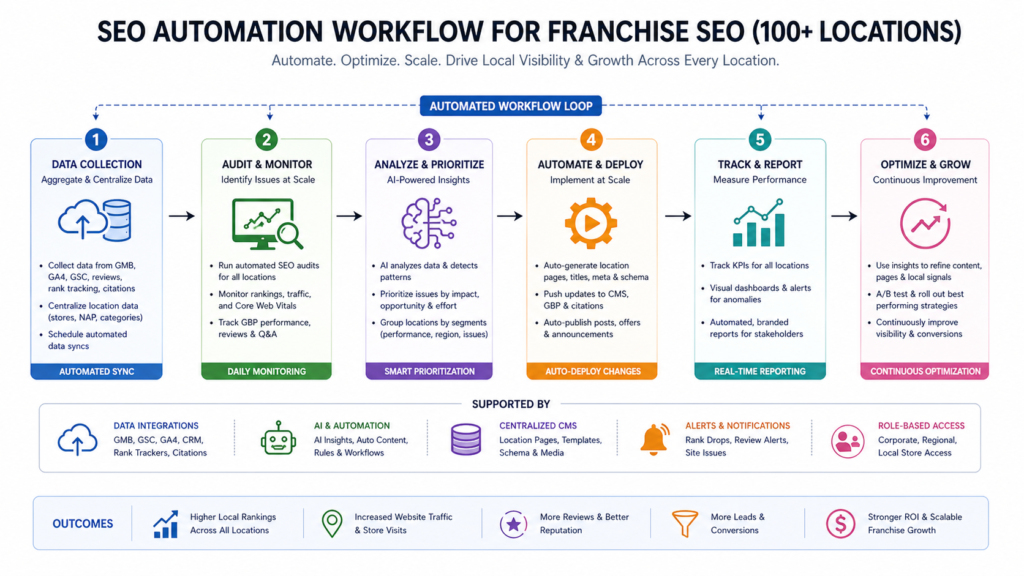 SEO automation workflow diagram for managing franchise SEO across 100+ locations