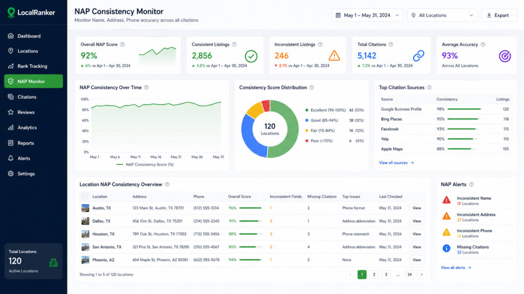 NAP consistency monitoring dashboard showing citation accuracy for multi-location geo-targeted SEO