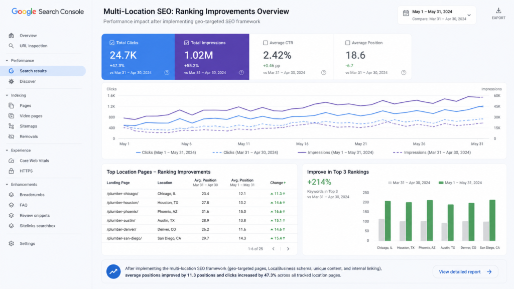 Google Search Console data showing ranking improvements across multiple city location pages after implementing geo-targeted SEO strategy