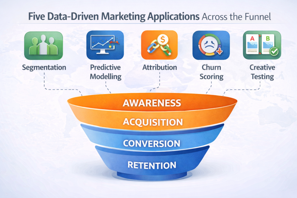 process diagram showing five data-driven marketing applications across funnel stages including segmentation predictive modelling attribution churn scoring and creative testing