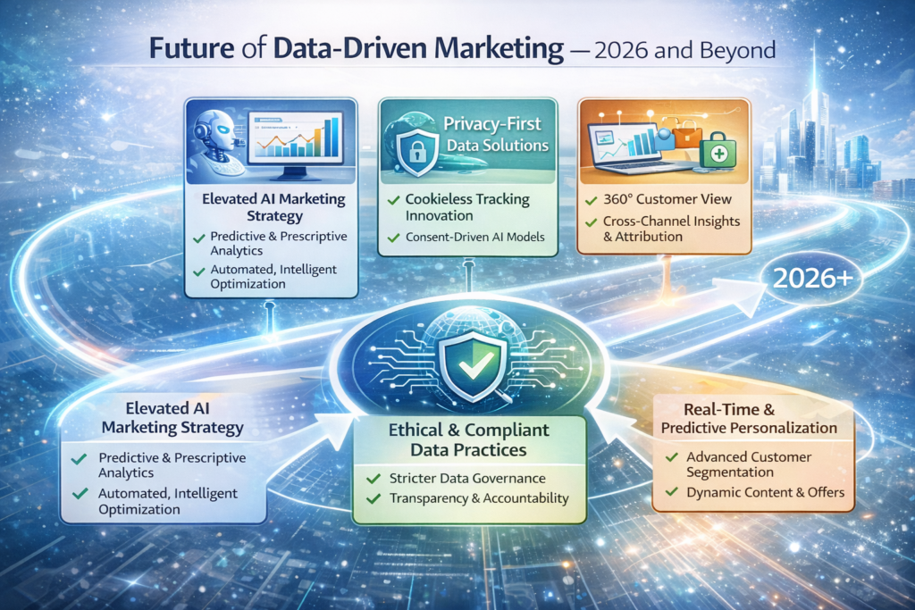 trend visualization showing future of data-driven marketing including AI marketing strategy privacy-first data and unified omnichannel marketing intelligence platforms
