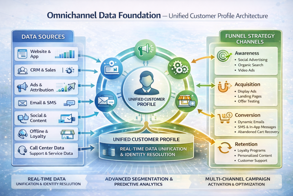 map diagram showing multi-location marketing coordination across regional markets with performance marketing integration and local audience targeting