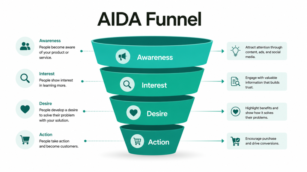 Modern AIDA funnel infographic illustrating the four stages of the marketing funnel—Awareness, Interest, Desire, and Action—with layered teal funnel sections, icons, and brief explanations showing the customer journey from attention to conversion.