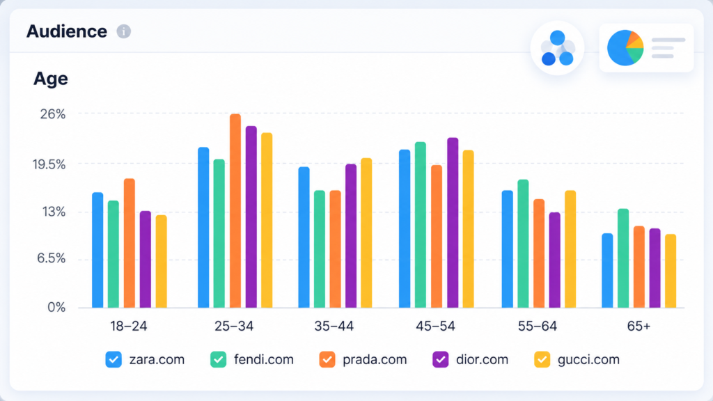 Modern audience analytics dashboard infographic displaying age demographic comparisons across fashion brands using colorful bar charts, highlighting audience distribution by age groups from 18–24 to 65+.