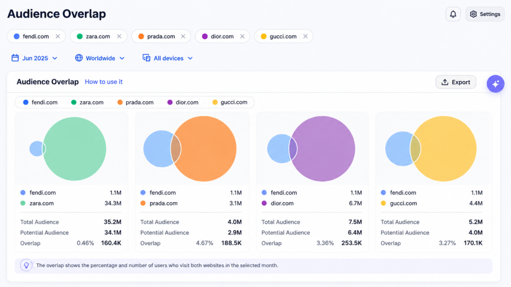 Analytics dashboard showing audience overlap comparison among fashion brands including Fendi, Zara, Prada, Dior, and Gucci, using overlapping circle diagrams and audience metrics to visualize shared and unique website audiences.
