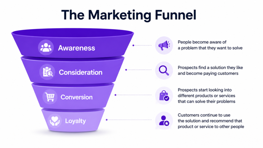 Modern marketing funnel infographic showing four customer journey stages—Awareness, Consideration, Conversion, and Loyalty—with a layered purple funnel design and supporting icons explaining the progression from brand discovery to customer retention.