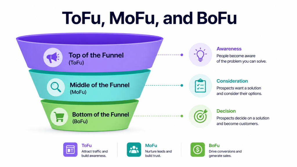 Modern ToFu, MoFu, and BoFu marketing funnel infographic illustrating the three stages of the sales funnel—Top of Funnel, Middle of Funnel, and Bottom of Funnel—with awareness, consideration, and decision-making concepts represented through colorful layered funnel sections and marketing icons.