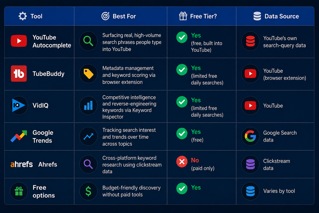 Comparison table of YouTube Autocomplete, TubeBuddy, VidIQ, Google Trends, Ahrefs, and free keyword research options, showing their best uses, free availability, and data sources.