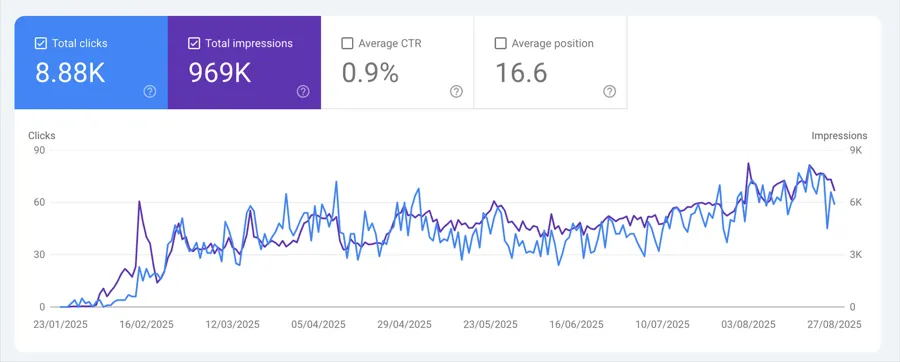 Artshaili: Google Search Console: 12 months