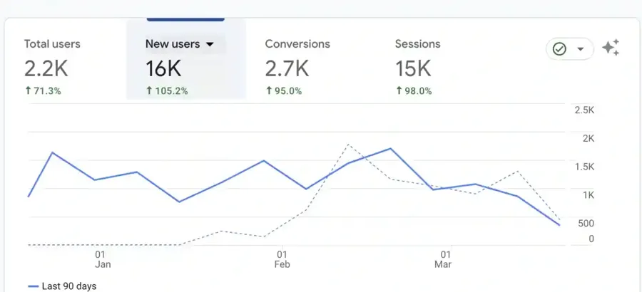 Metaverse Trading Academy: Google Analytics: users, conversions, sessions